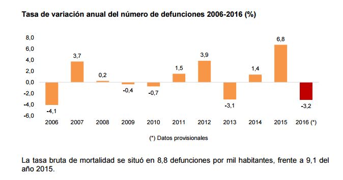 Durante 2016 fallecieron en España 409.099 personas, un 3,2 por ciento menos que en el año anterior